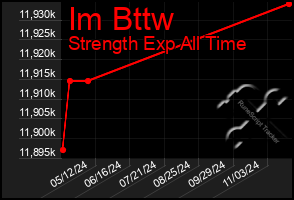 Total Graph of Im Bttw