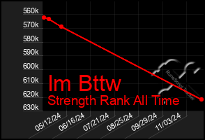 Total Graph of Im Bttw