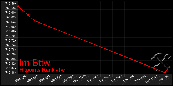 Last 7 Days Graph of Im Bttw