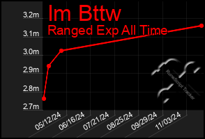 Total Graph of Im Bttw