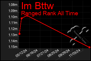 Total Graph of Im Bttw