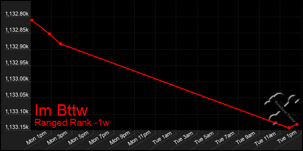 Last 7 Days Graph of Im Bttw