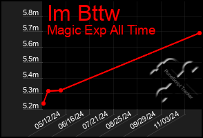 Total Graph of Im Bttw