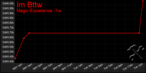 Last 7 Days Graph of Im Bttw