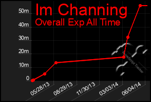 Total Graph of Im Channing