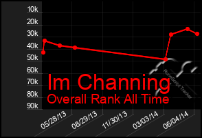 Total Graph of Im Channing