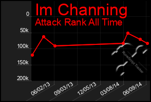 Total Graph of Im Channing