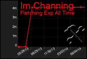 Total Graph of Im Channing