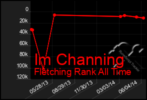 Total Graph of Im Channing