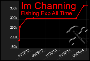 Total Graph of Im Channing