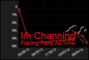 Total Graph of Im Channing