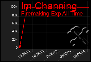 Total Graph of Im Channing