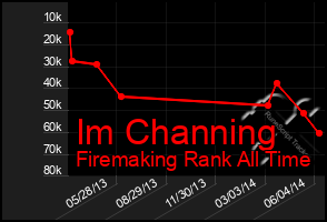 Total Graph of Im Channing