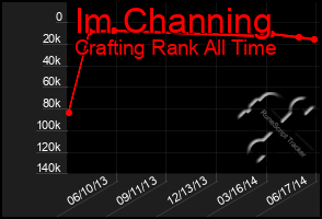 Total Graph of Im Channing