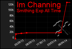 Total Graph of Im Channing