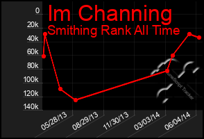 Total Graph of Im Channing