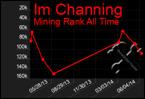 Total Graph of Im Channing