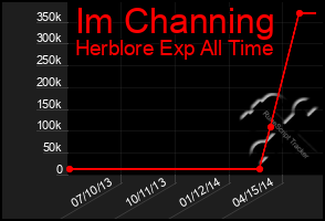 Total Graph of Im Channing