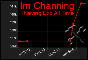 Total Graph of Im Channing