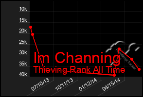 Total Graph of Im Channing