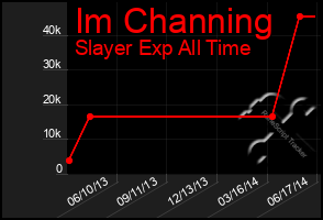 Total Graph of Im Channing