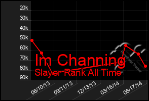 Total Graph of Im Channing