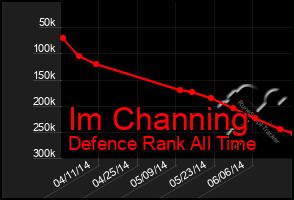 Total Graph of Im Channing