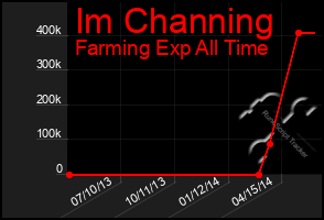 Total Graph of Im Channing