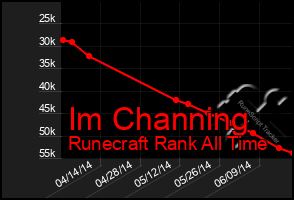 Total Graph of Im Channing