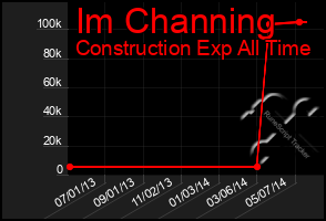 Total Graph of Im Channing