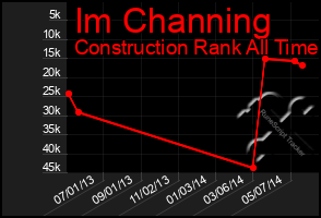 Total Graph of Im Channing