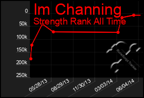 Total Graph of Im Channing