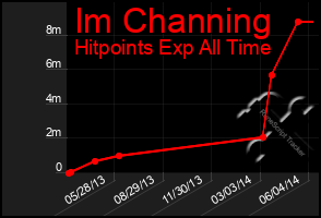 Total Graph of Im Channing