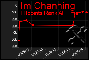 Total Graph of Im Channing