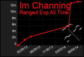 Total Graph of Im Channing