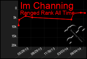 Total Graph of Im Channing