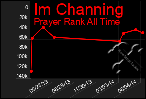 Total Graph of Im Channing