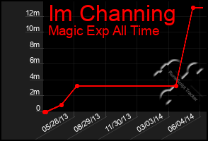 Total Graph of Im Channing