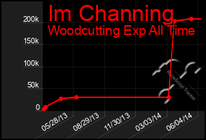 Total Graph of Im Channing