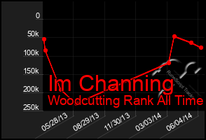 Total Graph of Im Channing