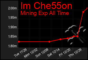 Total Graph of Im Che55on