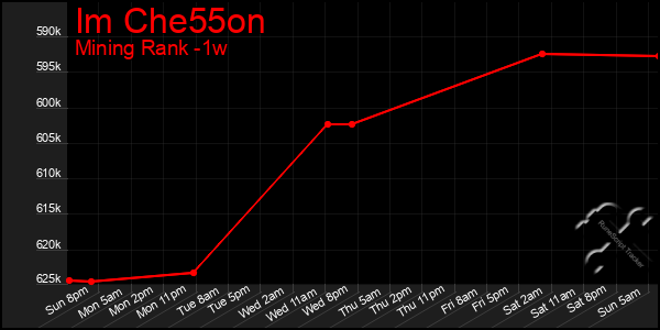 Last 7 Days Graph of Im Che55on