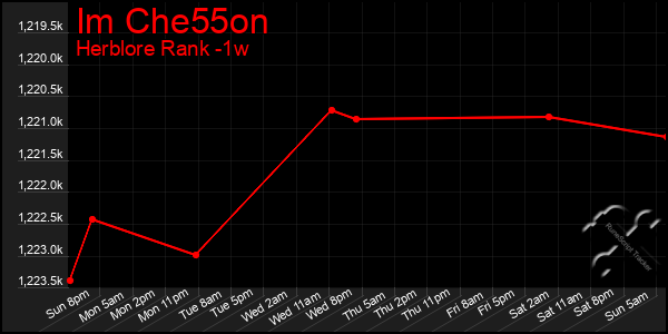 Last 7 Days Graph of Im Che55on