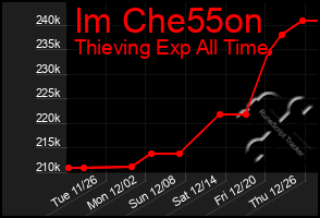 Total Graph of Im Che55on