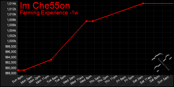 Last 7 Days Graph of Im Che55on