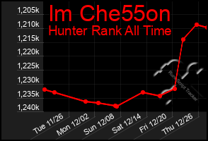 Total Graph of Im Che55on