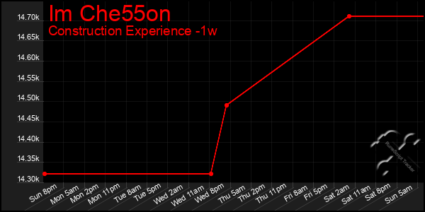 Last 7 Days Graph of Im Che55on