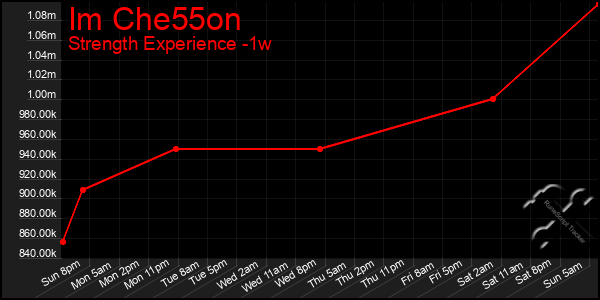 Last 7 Days Graph of Im Che55on