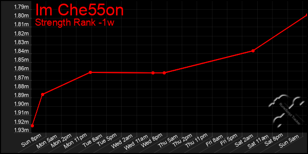 Last 7 Days Graph of Im Che55on