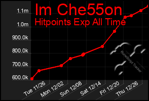 Total Graph of Im Che55on